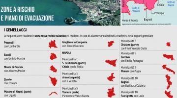 Campi Flegrei, in caso di eruzione c'è piano di fuga in 72 ore | Ecco in quali Regioni finirebbero i cittadini coinvolti