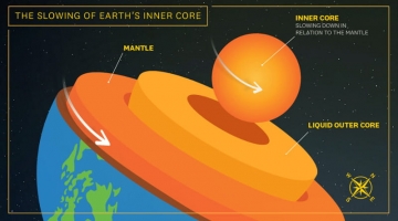 Il cuore della Terra sta rallentando: ecco perché e quali saranno le conseguenze