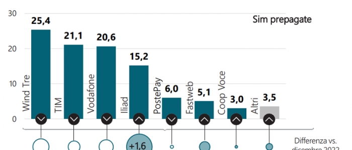 Agcom: in Italia 108,9 milioni di Sim attive, quasi il 90% sono prepagate | Traffico telefonico in aumento rispetto al pre-Covid