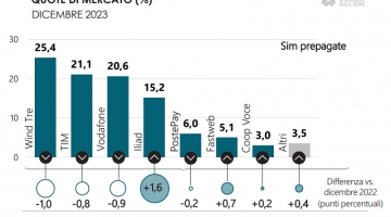 Agcom: in Italia 108,9 milioni di Sim attive, quasi il 90% sono prepagate | Traffico telefonico in aumento rispetto al pre-Covid