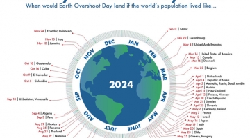 Wwf: il primo agosto è l'Overshoot Day 2024 della Terra