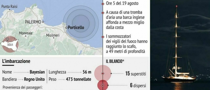 Veliero affondato a Palermo, ancora dubbi sulle cause: l'albero era intatto | Forse un errore umano