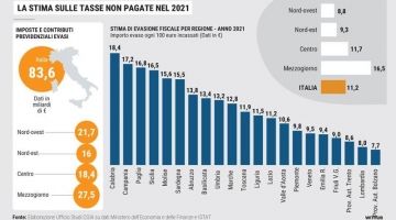 Agevolazioni fiscali, dai mutui alle spese sanitarie: tutte le voci a rischio taglio