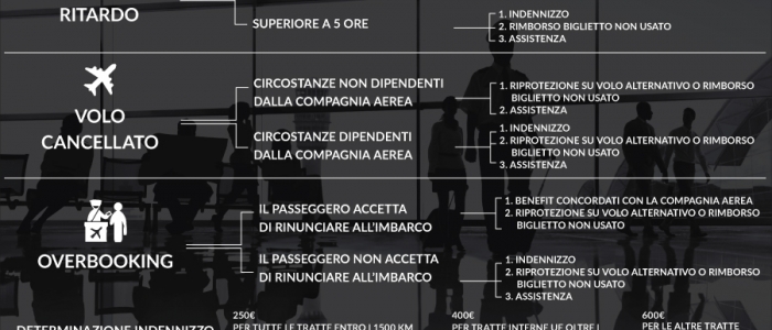 Un milione di passeggeri italiani ignari dei propri diritti: l'entità dei disagi estivi e chi può chiedere la compensazione