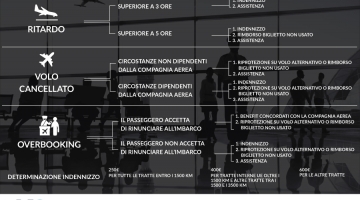 Un milione di passeggeri italiani ignari dei propri diritti: l'entità dei disagi estivi e chi può chiedere la compensazione