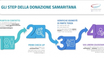 Dona rene a uno sconosciuto, torna la donazione samaritana: tre trapianti a catena