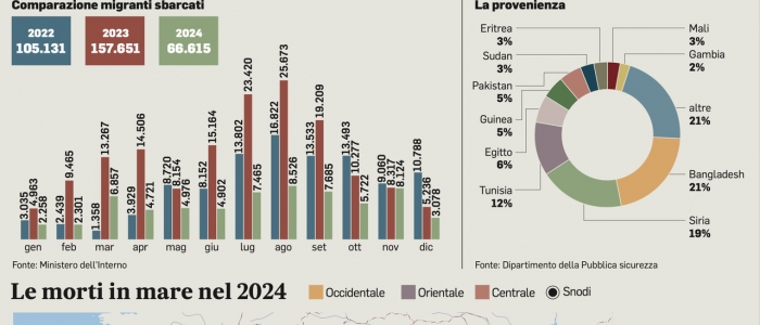 Sicurezza, nel 2024 crollano gli sbarchi di migranti sulle coste italiane: -57% | Oltre 25mila i provvedimenti di espulsione, 5mila i rimpatri
