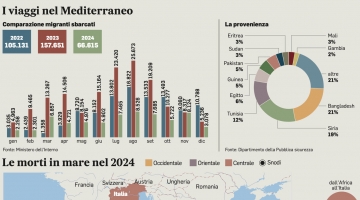 Sicurezza, nel 2024 crollano gli sbarchi di migranti sulle coste italiane: -57% | Oltre 25mila i provvedimenti di espulsione, 5mila i rimpatri