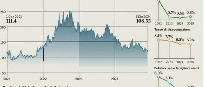 Spread Btp-Bund ai minimi: cosa significa per investitori e conti pubblici
