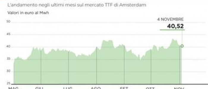 Guerra Iran, stangata sui prezzi del gas: +11,2% | In sei anni spesa media aumentata di 633 euro a utenza