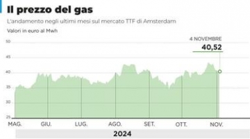 Guerra Iran, stangata sui prezzi del gas: +11,2% | In sei anni spesa media aumentata di 633 euro a utenza