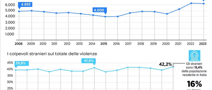 Donne, Istat: "Oltre 3 milioni di italiane vittime di violenza prima dei 16 anni"