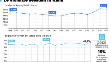 Donne, Istat: "Oltre 3 milioni di italiane vittime di violenza prima dei 16 anni"